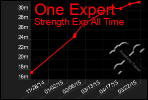 Total Graph of One Expert