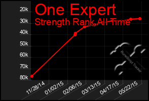 Total Graph of One Expert