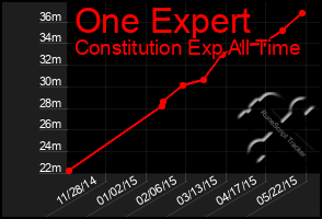 Total Graph of One Expert