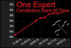 Total Graph of One Expert