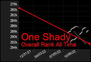 Total Graph of One Shady