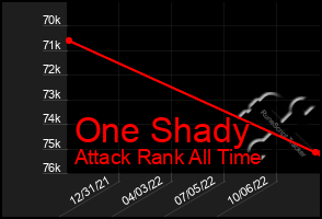 Total Graph of One Shady