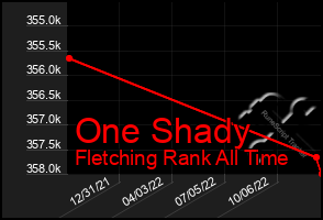 Total Graph of One Shady