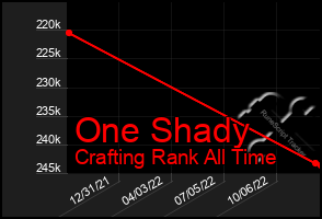 Total Graph of One Shady