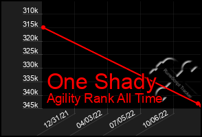 Total Graph of One Shady