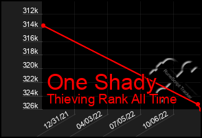 Total Graph of One Shady