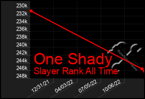 Total Graph of One Shady