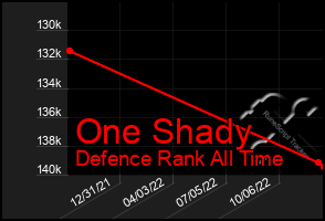 Total Graph of One Shady