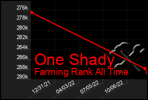 Total Graph of One Shady