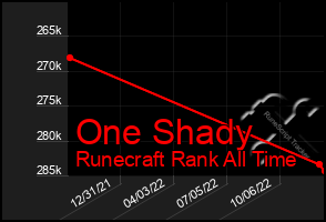 Total Graph of One Shady