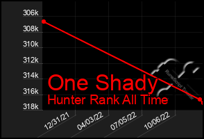 Total Graph of One Shady