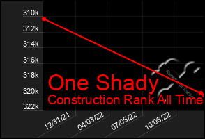 Total Graph of One Shady