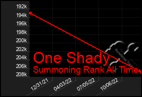 Total Graph of One Shady