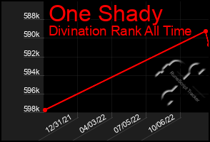 Total Graph of One Shady