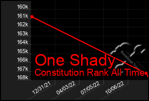 Total Graph of One Shady