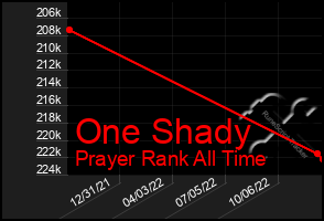 Total Graph of One Shady