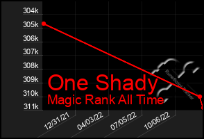 Total Graph of One Shady