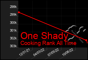 Total Graph of One Shady