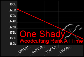 Total Graph of One Shady