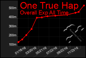 Total Graph of One True Hap