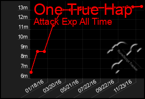 Total Graph of One True Hap