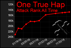 Total Graph of One True Hap