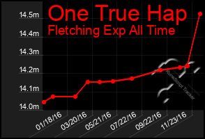 Total Graph of One True Hap