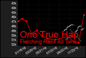 Total Graph of One True Hap