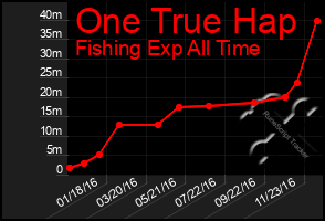 Total Graph of One True Hap