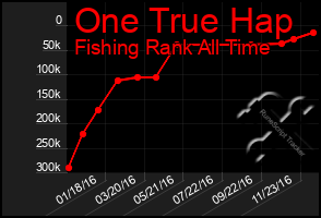 Total Graph of One True Hap