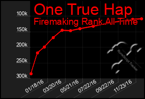 Total Graph of One True Hap