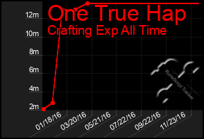 Total Graph of One True Hap