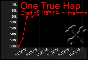 Total Graph of One True Hap