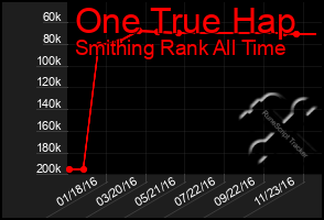 Total Graph of One True Hap