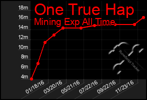 Total Graph of One True Hap