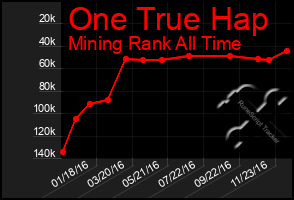 Total Graph of One True Hap