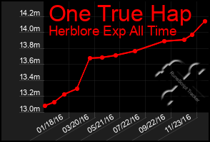 Total Graph of One True Hap