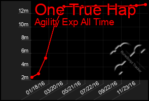 Total Graph of One True Hap