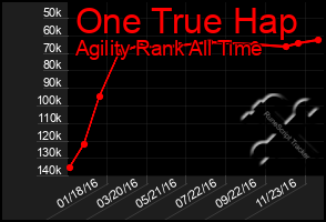 Total Graph of One True Hap