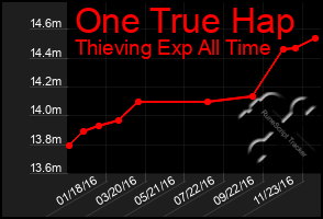 Total Graph of One True Hap