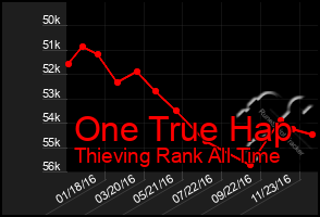 Total Graph of One True Hap