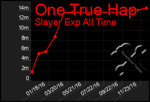 Total Graph of One True Hap