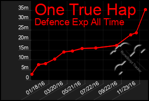 Total Graph of One True Hap