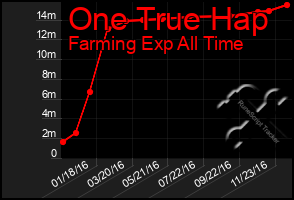 Total Graph of One True Hap