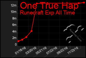 Total Graph of One True Hap