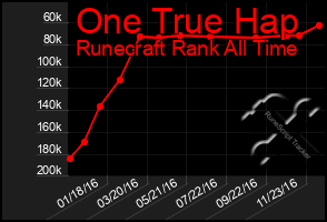 Total Graph of One True Hap