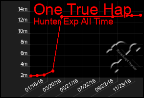 Total Graph of One True Hap