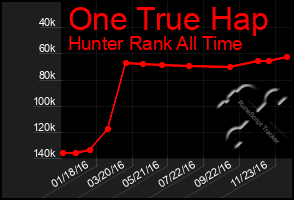 Total Graph of One True Hap