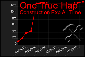 Total Graph of One True Hap