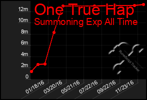 Total Graph of One True Hap